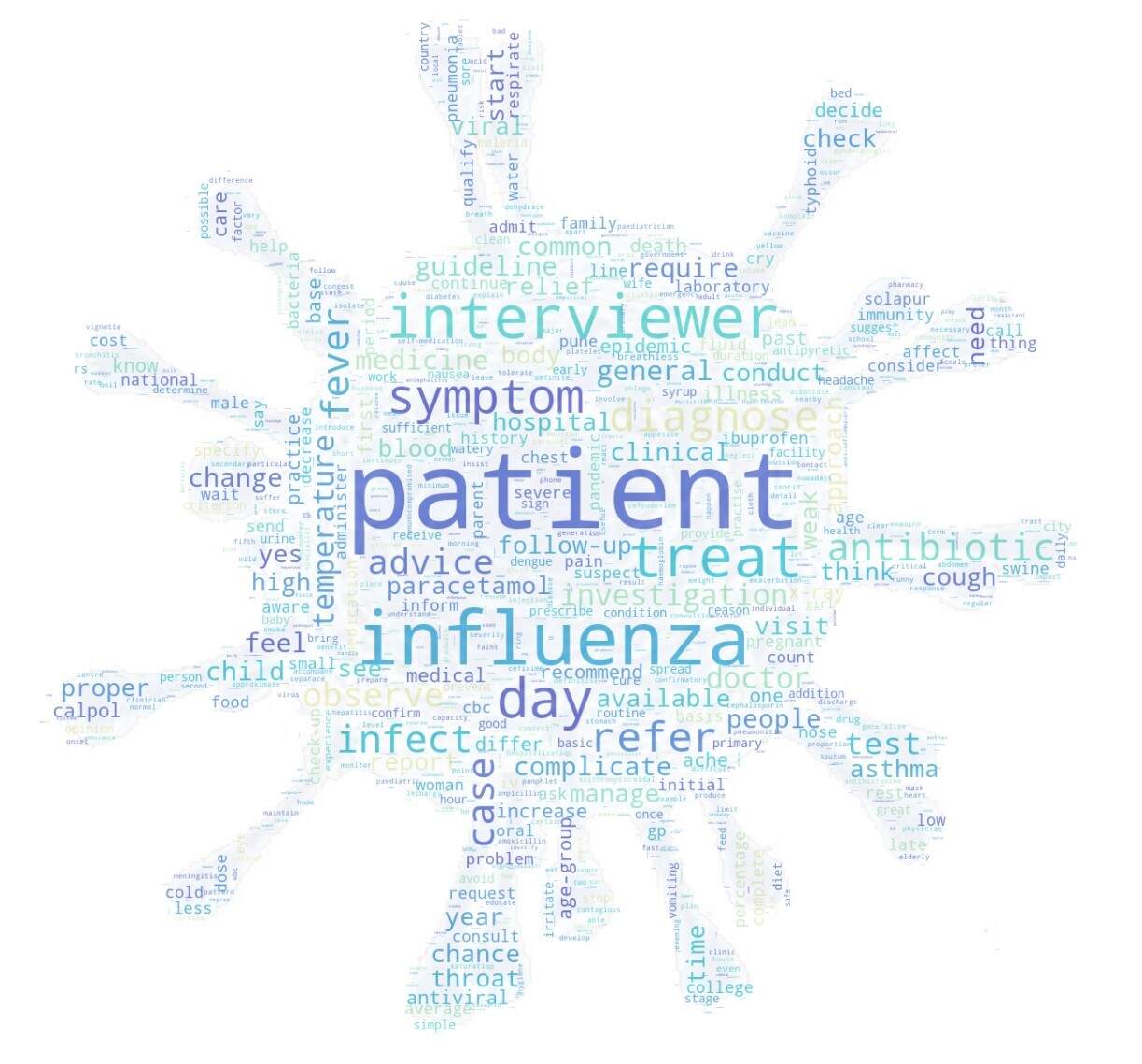 arVix wordcloud ©S. Tsang (2019)